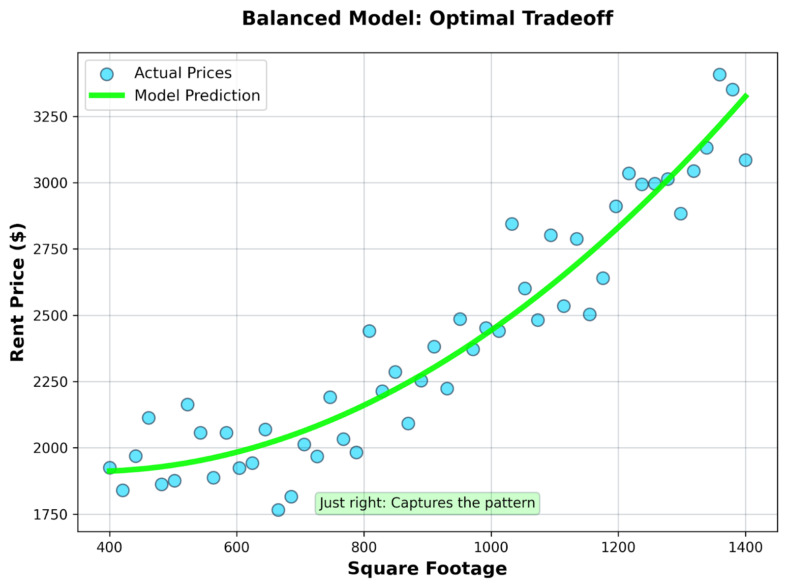 Balanced model
