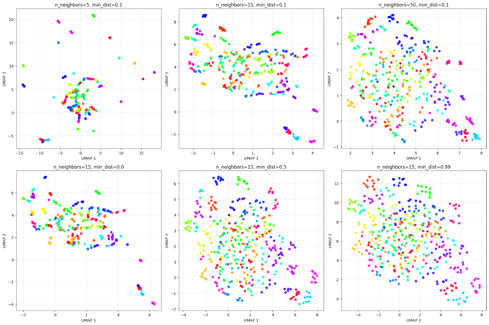 Exploring UMAP parameters.