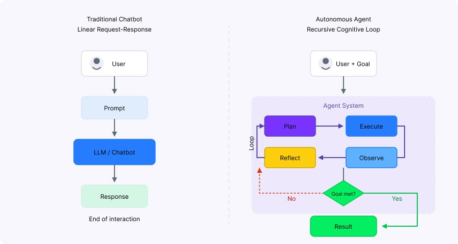 Diagram comparing linear chatbot flow versus recursive agent loop