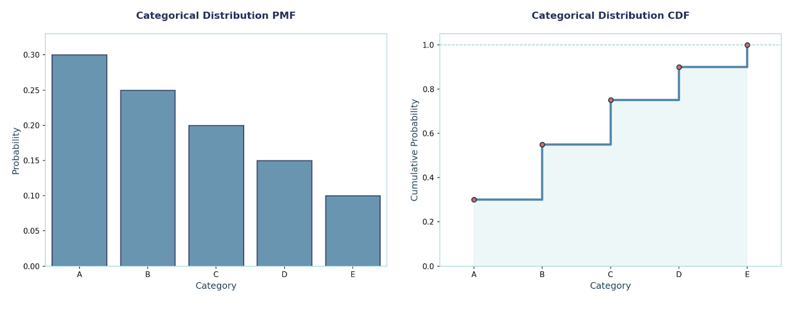 Categorical Distribution PMF (left) and CDF (right). Image by Author.