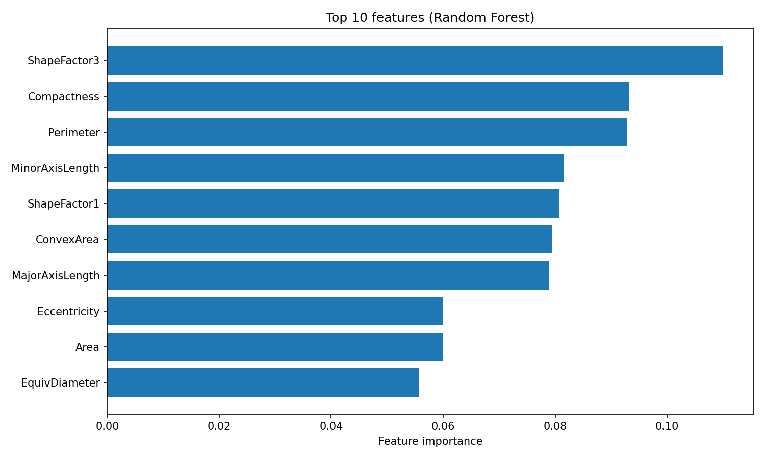 feature importance plot produced by Random Forest