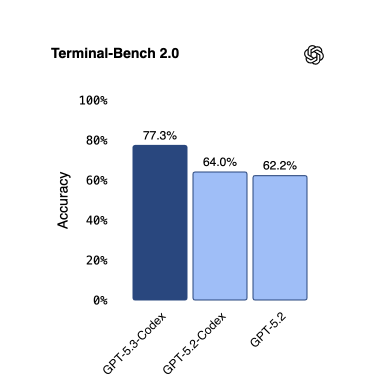 Image shows GPT-5.3-Codex Terminal-Bench 2.0 score from OpenAI