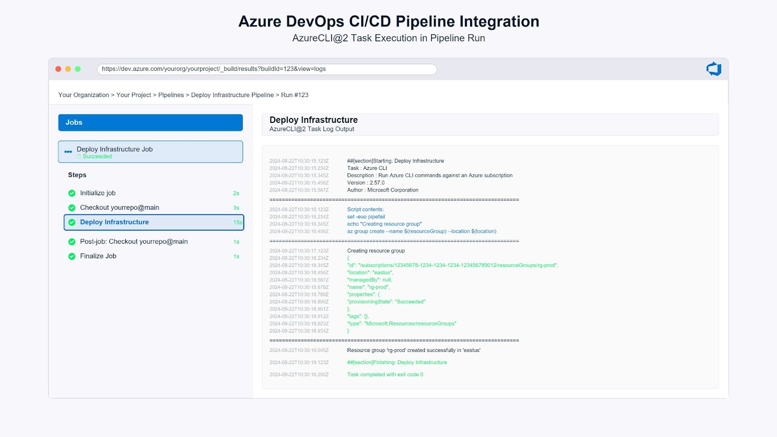 A screenshot of an Azure DevOps pipeline log showing the Azure CLI task successfully completing with a green checkmark, demonstrating CI/CD integration.