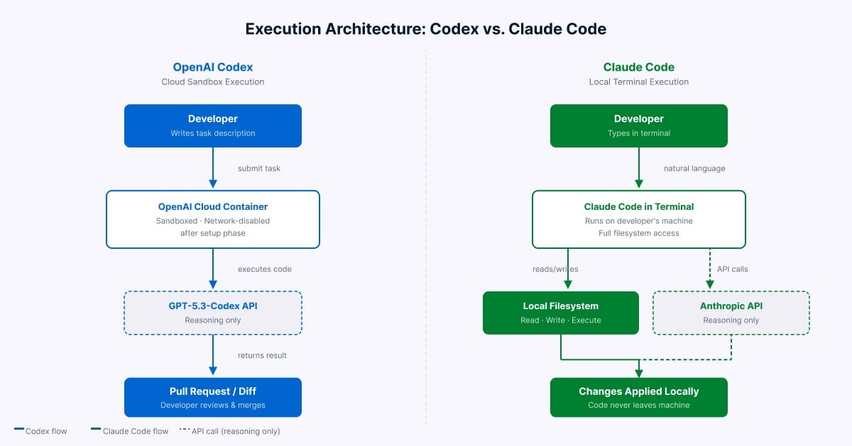 Architecture comparison diagram showing Codex cloud sandbox execution on the left and Claude Code local terminal execution on the right.