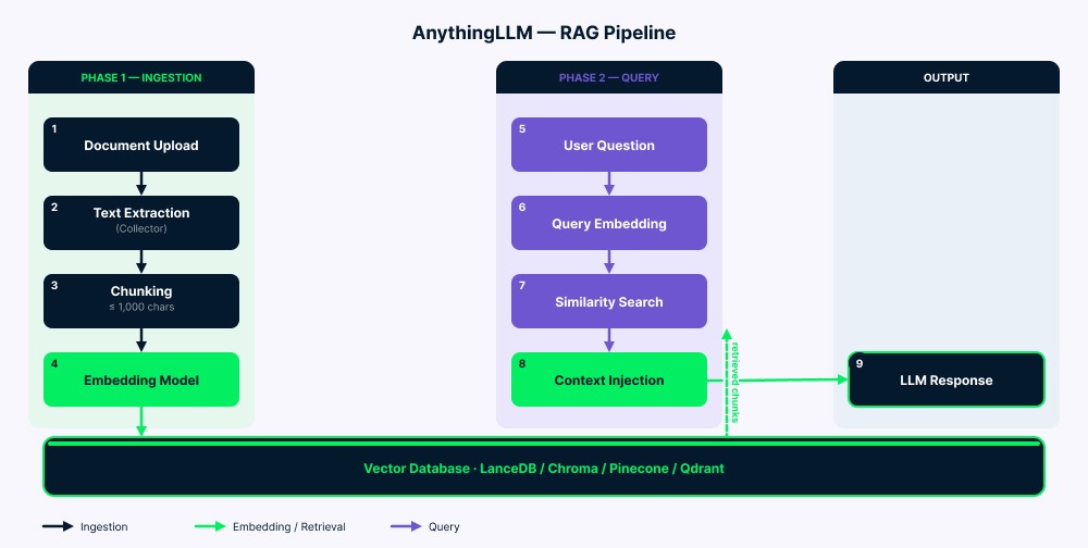Flowchart of the AnythingLLM RAG pipeline from document upload to LLM response.