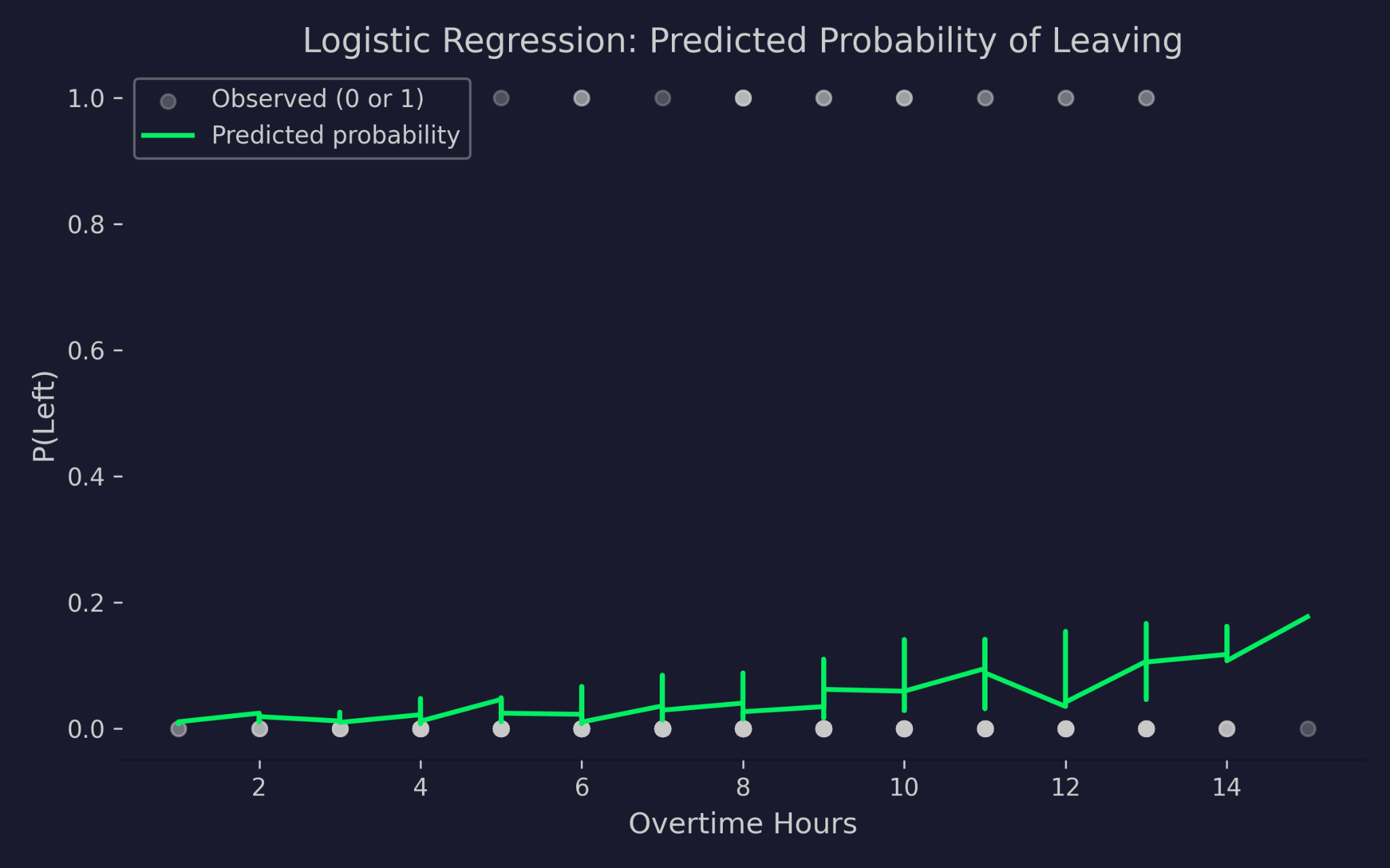 Predicted probabilities for leaving the company against overtime hours