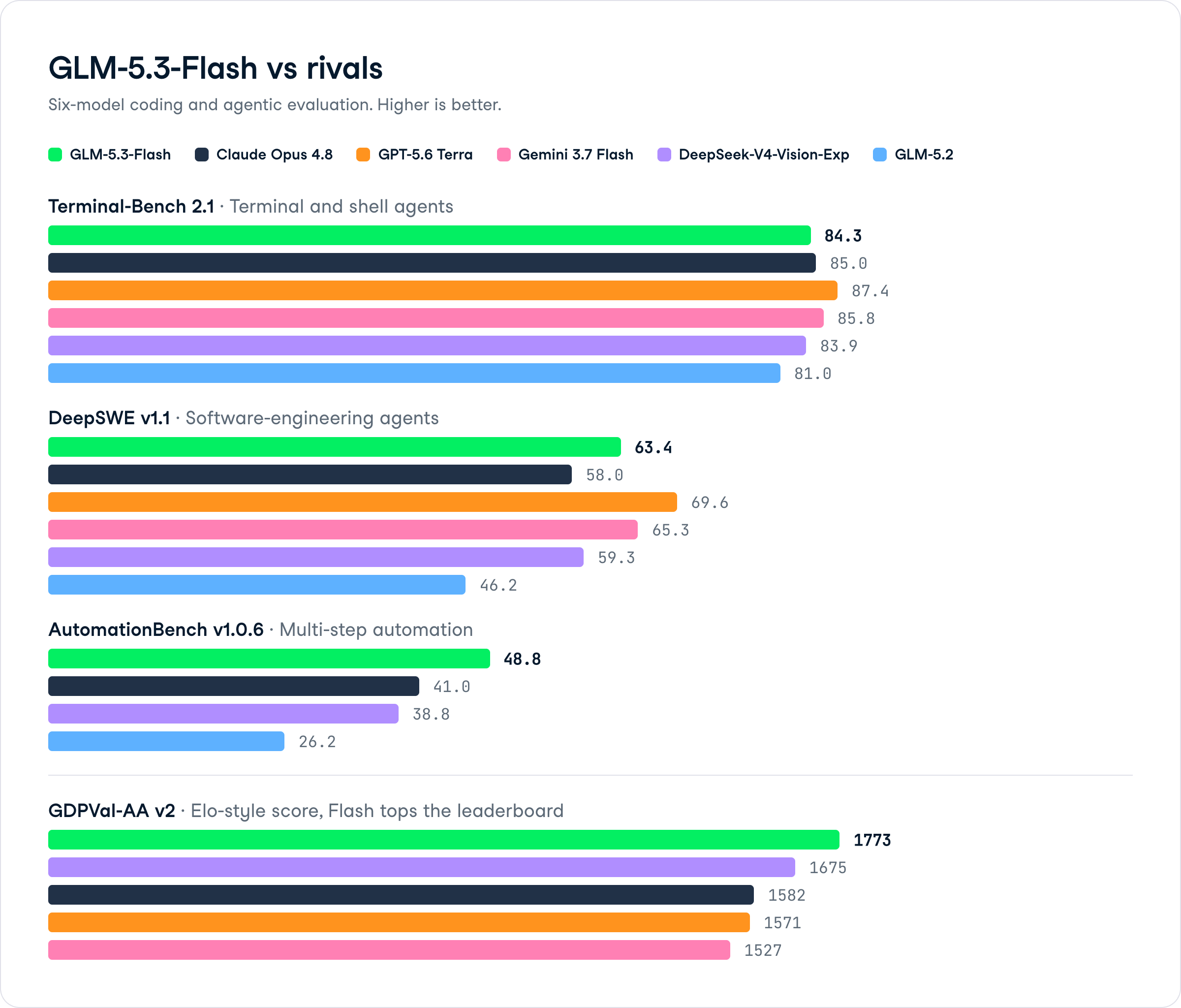 GLM-5.3-Flash Benchmarks