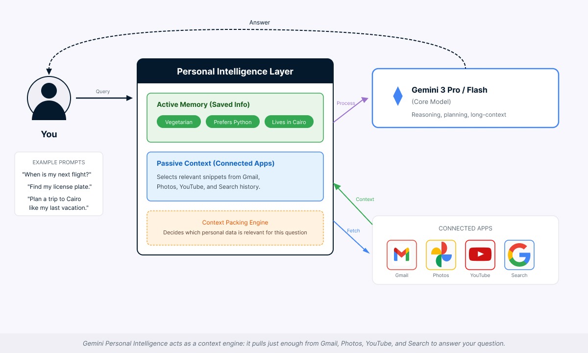 Diagramm, das die Gemini Personal Intelligence zwischen dem Nutzer, den Gemini 3-Modellen und Google-Apps zeigt, wobei nur relevante persönliche Daten ausgewählt werden, bevor eine Frage an das Modell geschickt wird.