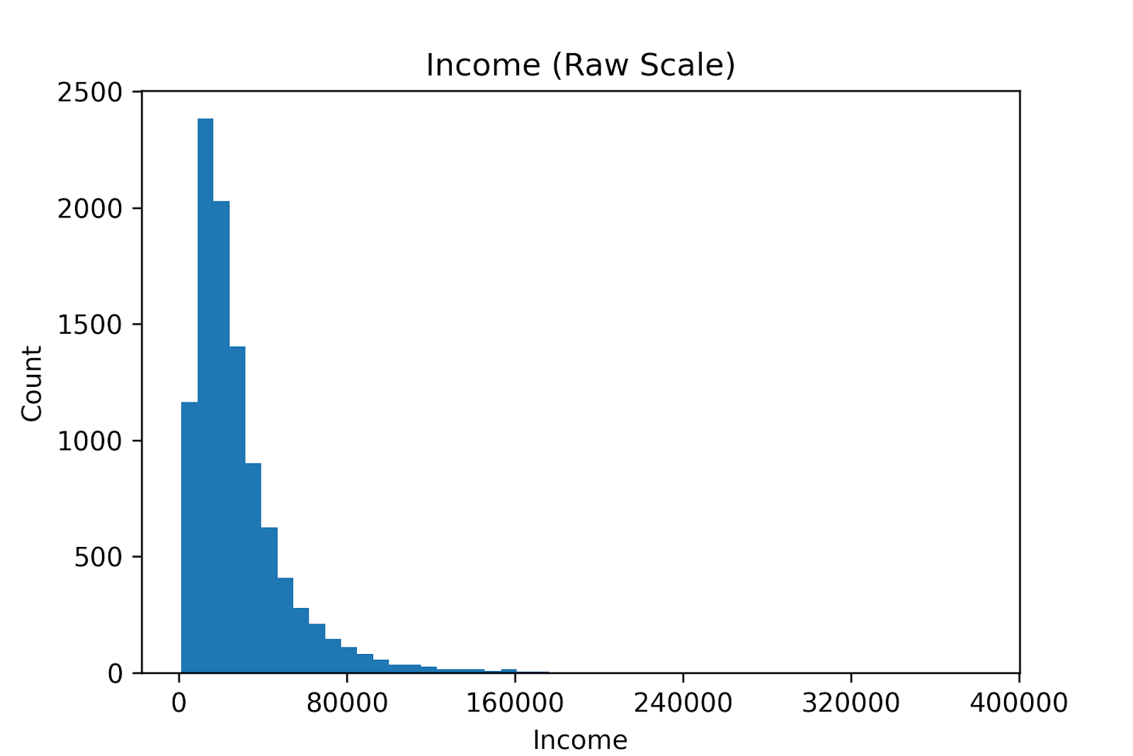 Typical income distribution