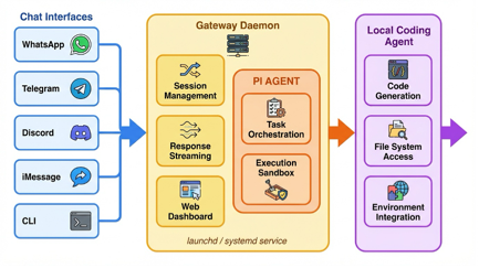Title: Moltbot gateway architecture diagram showing message flow from chat interfaces through the Gateway daemon and Pi agent to model API and local machine - Description: Moltbot gateway architecture diagram showing message flow from chat interfaces through the Gateway daemon and Pi agent to model API and local machine