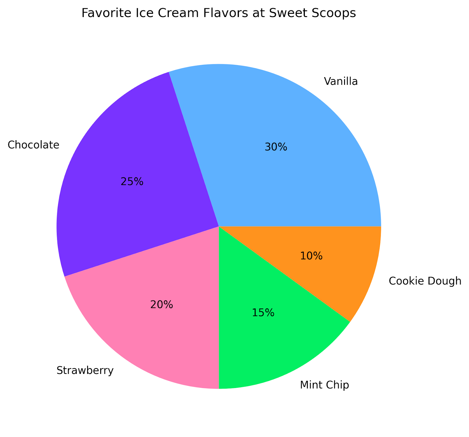 Aqui, a gente mostrou os sabores de sorvete mais pedidos numa loja de doces chamada Sweet Scoops. Dá pra ver que só tem 5 sabores no total pra comparar, o que facilita perceber que os mais populares são baunilha e chocolate. Por outro lado, massa de biscoito é um sabor relativamente pouco popular, com só 1 em cada 10 clientes pedindo.