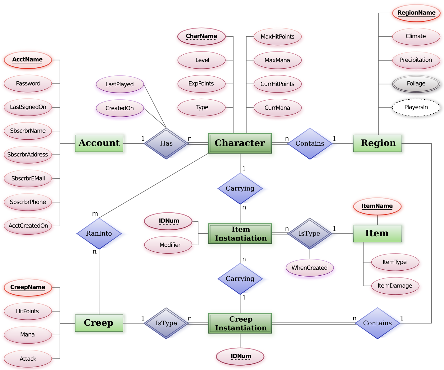 An entity relationship diagram showing relationships in a database