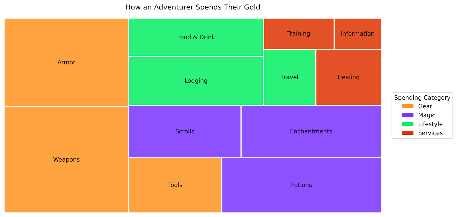 Aqui, criamos um mapa de árvore que mostra onde um aventureiro fictício gasta o ouro que coletou em diferentes categorias. A cor indica a categoria de gasto, enquanto o tamanho de cada retângulo mostra a quantidade relativa de ouro gasto.