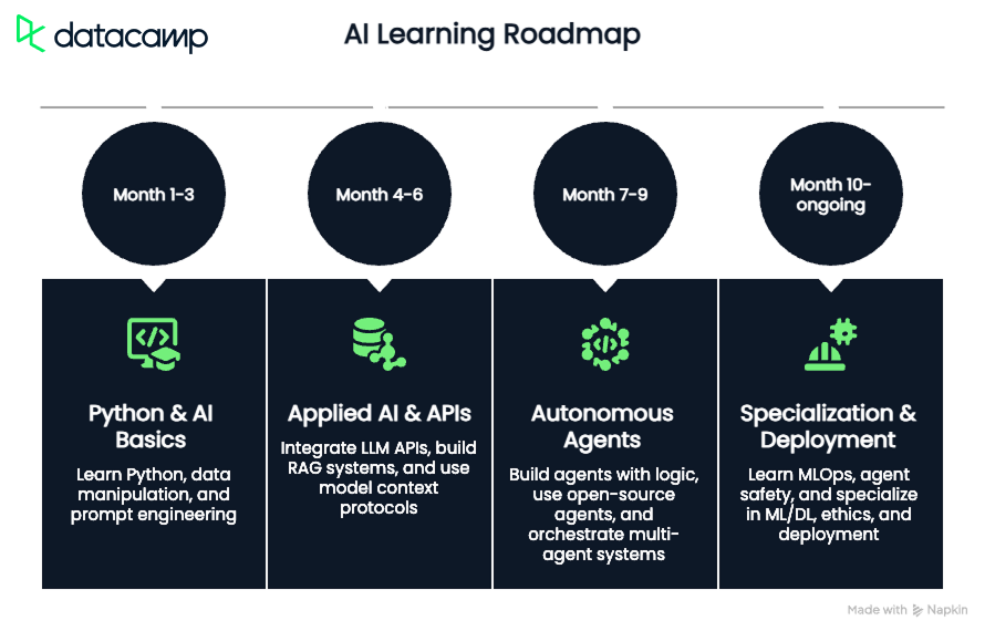 How to learn AI roadmap
