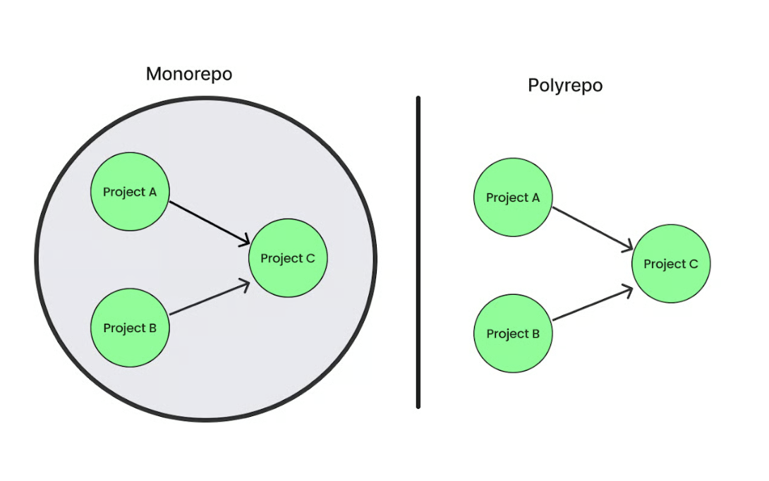 monorepo vs polyrepo