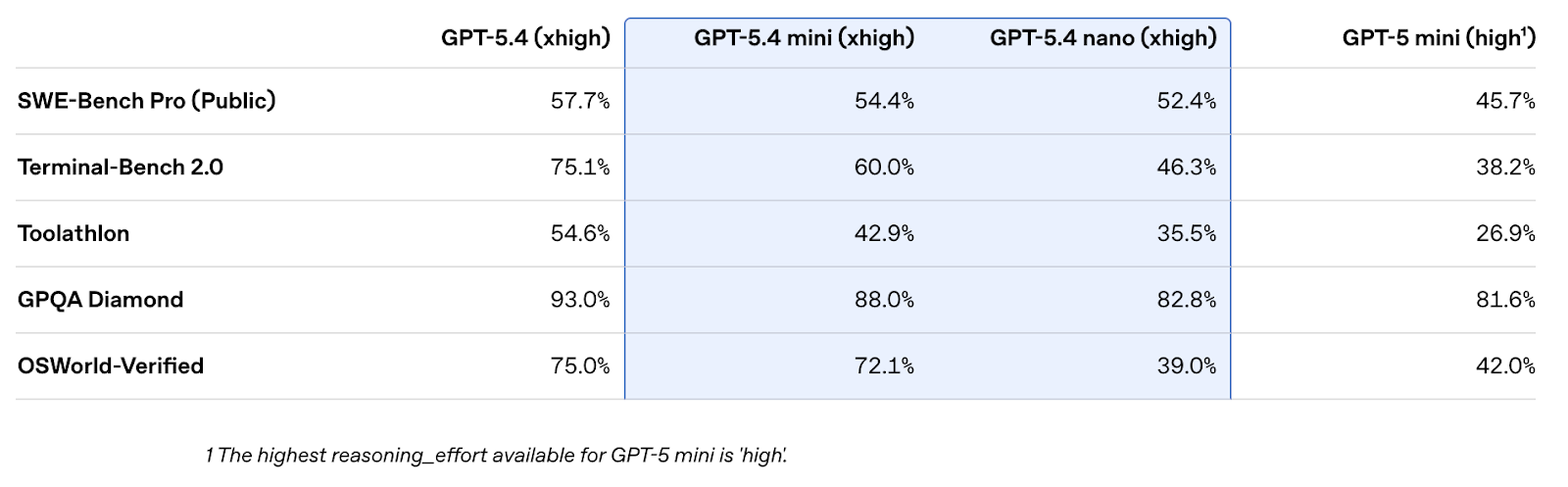 Table comparing benchmarks of GPT-5.4, GPT-5.4 mini, GPT-5.4 nano, and GPT-5 mini in SWE-Bench Pro (Public), Terminal-Bench 2.0, Toolathlon, GPQA Diamond, and OSWorld-Verified.