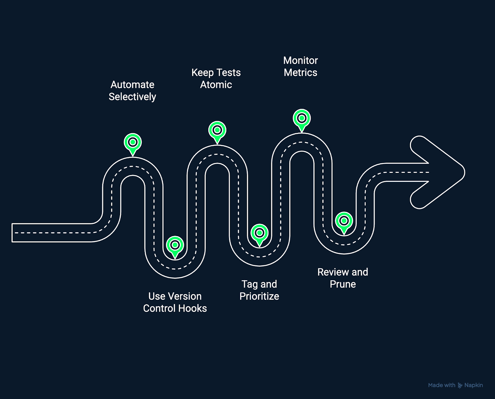 Image showing best practices and strategies for effective regression testing.