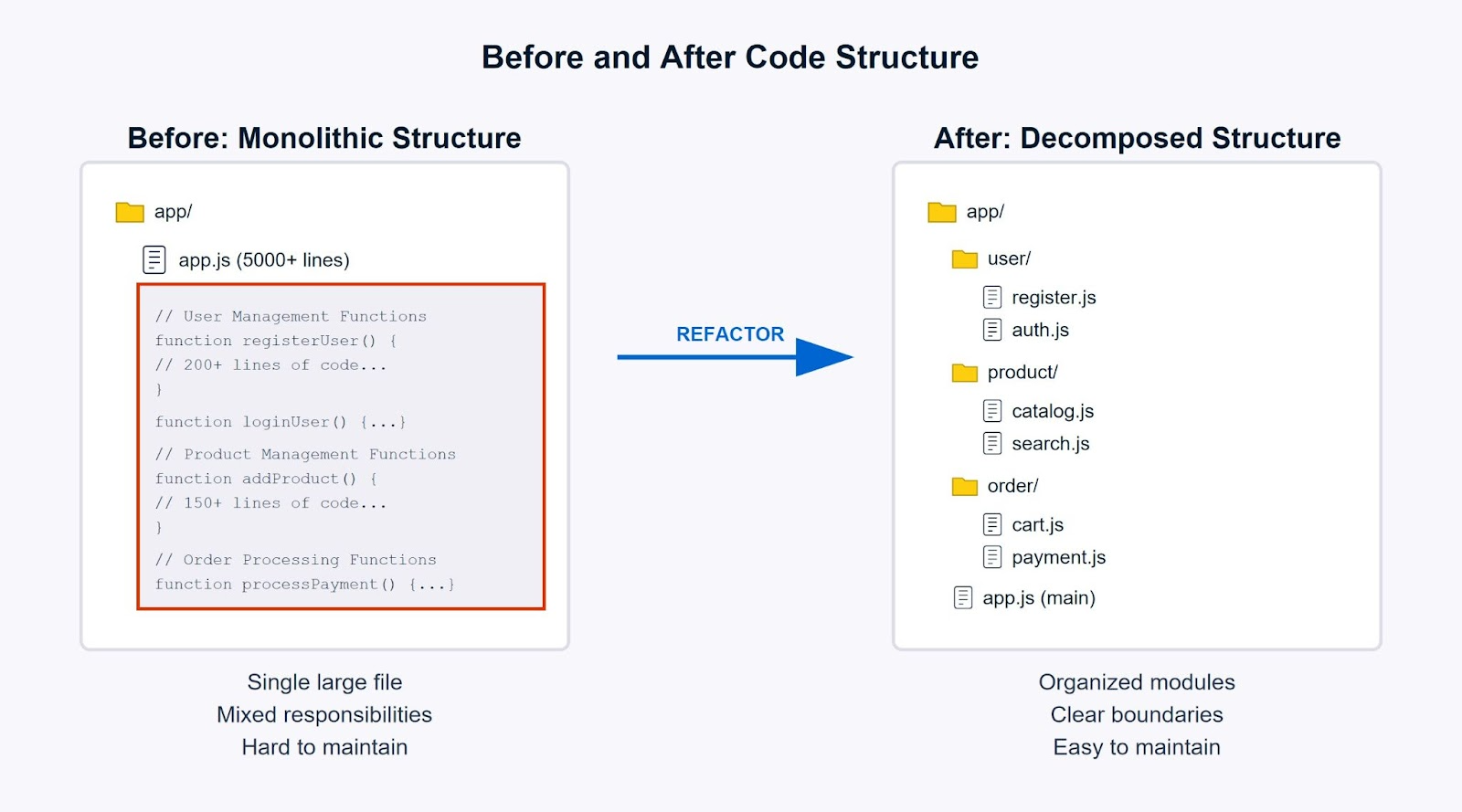 Vergleich der Code-Organisation, der monolithische gegenüber funktional zerlegten Softwarearchitekturstrukturen zeigt