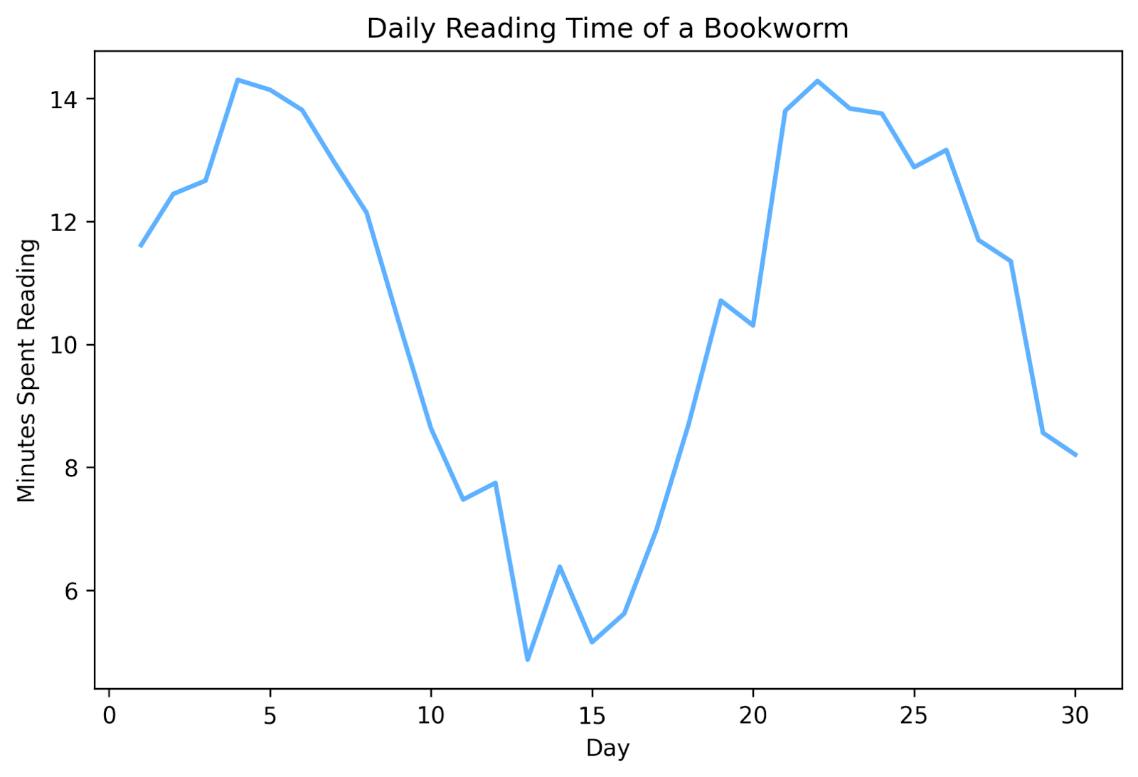 Aqui, usamos um gráfico de linhas para mostrar quanto tempo passamos lendo todos os dias durante um mês.