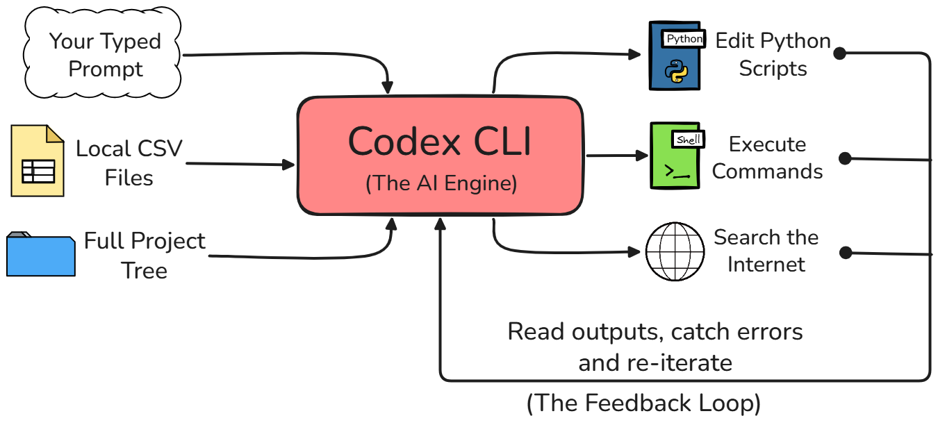 Codex CLI Architecture