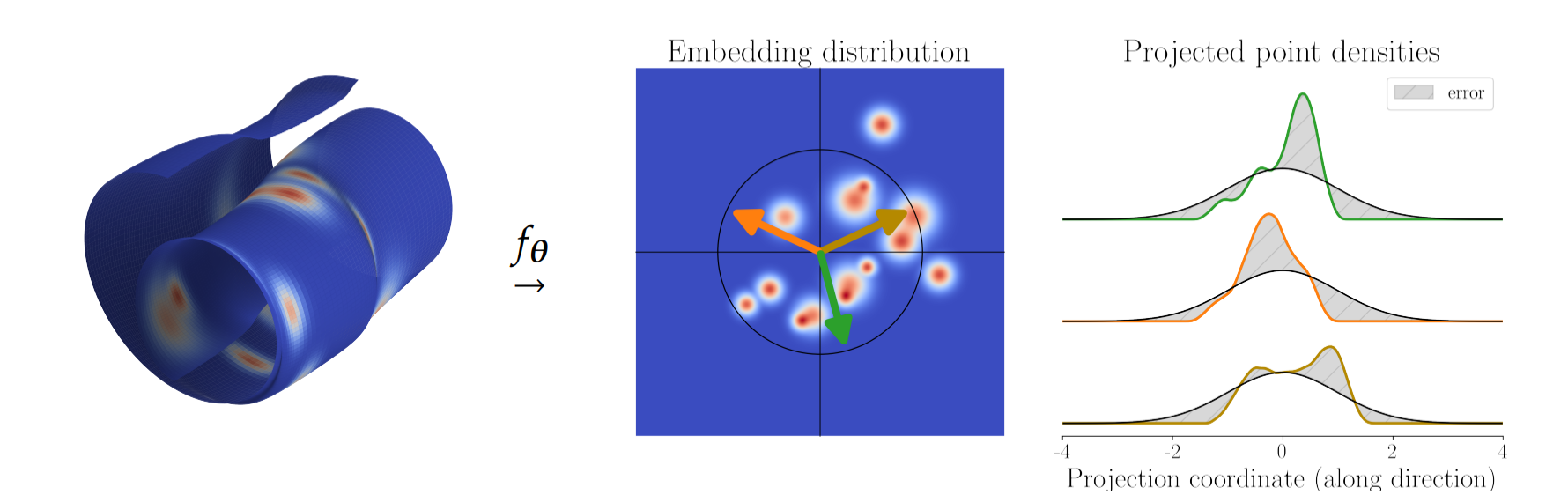SIGReg illustration: an encoder maps data to embeddings, the embeddings are projected along several directions, and each projected density is compared with a standard Gaussian curve. The gap between them is the error.