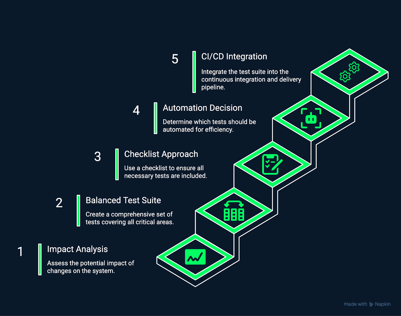 Image showing the steps involved in building and maintaining a regression suite.