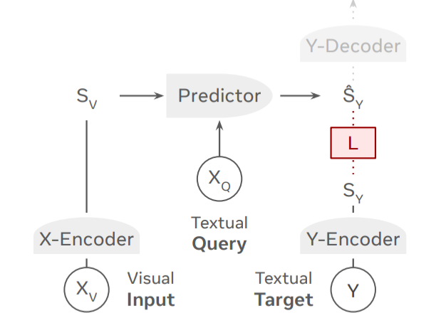 VL-JEPA architecture: an X-Encoder embeds the visual input, a predictor combines it with a textual query to predict the embedding of the answer, and a Y-Decoder (shown faded) turns the embedding into text only when needed.