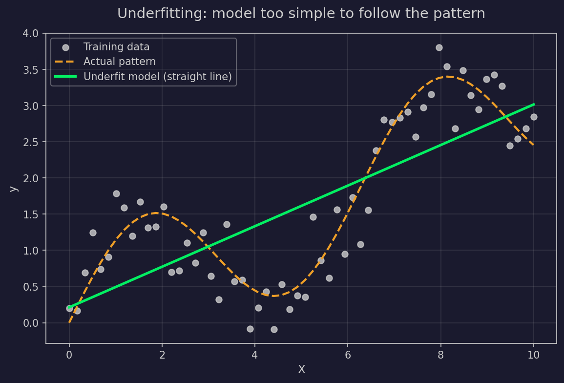 Underfitting example