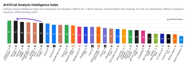 Artificial Analysis Intelligence Index