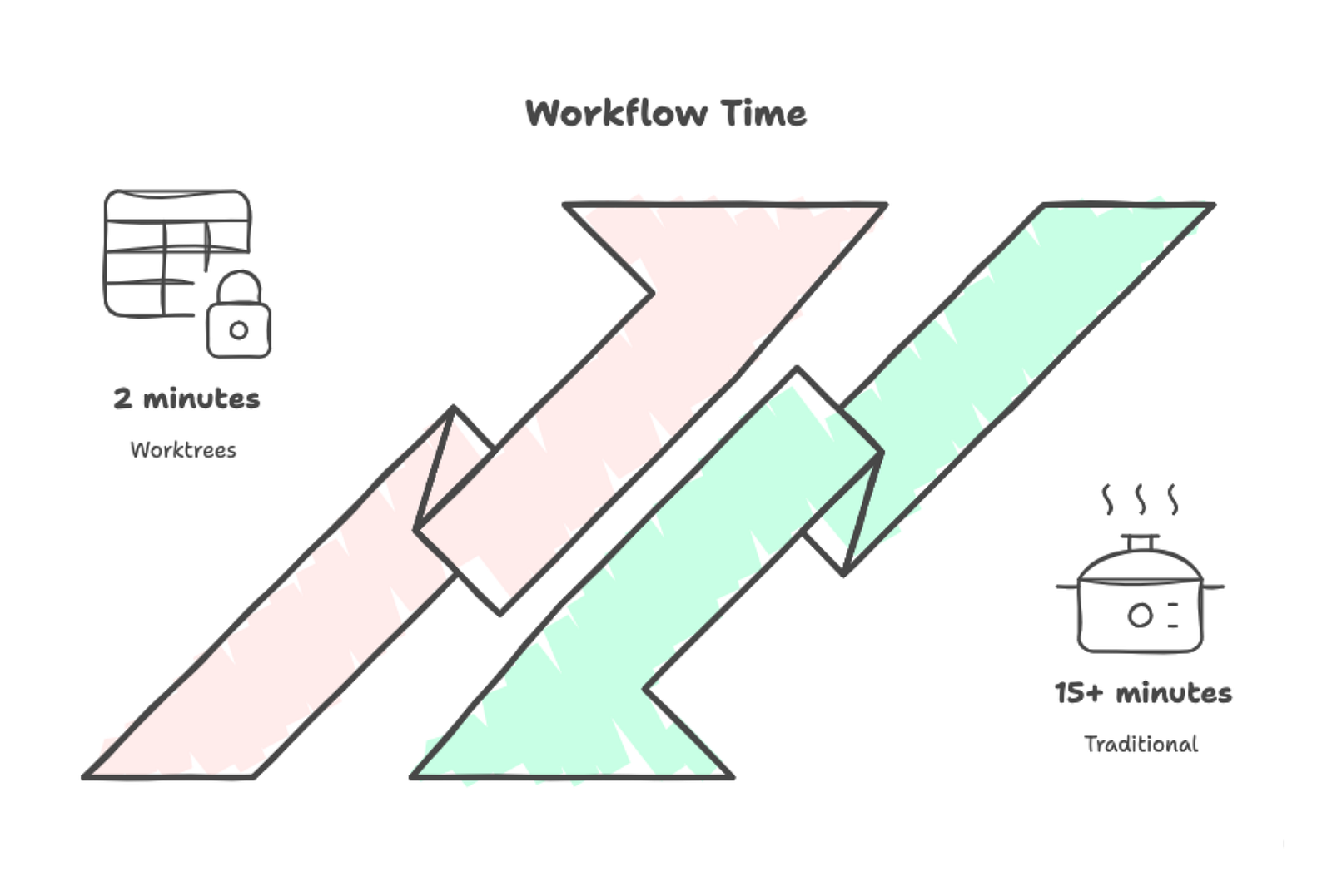 Side-by-side workflow comparison. Left side "Traditional approach": Shows 7 sequential steps with arrows (stash → checkout → fix → push → checkout → unstash → context recovery) taking 15+ minutes. Right side "With worktrees": Shows 3 parallel boxes (main worktree continues work, hotfix worktree created/fixed/removed) taking 2 minutes, with simple cd commands.