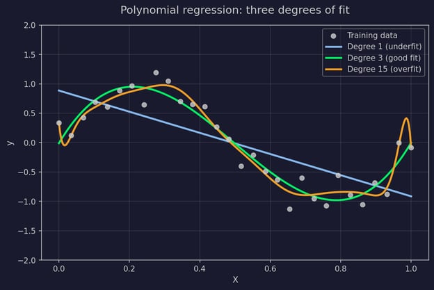 Polynomial regression example