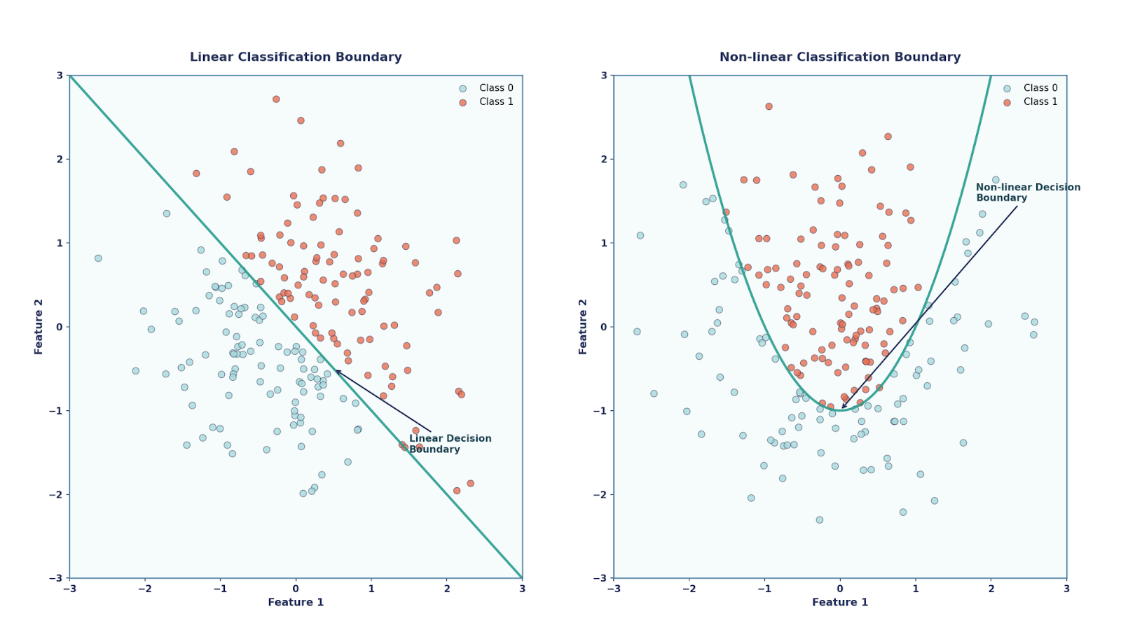 Linear vs Non-Linear Boundary. Image by Author.
