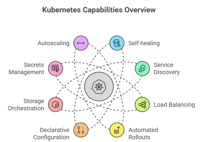 Kubernetes Capabilities Overview