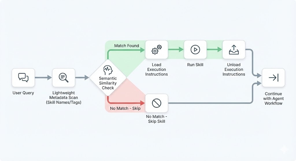 Progressive disclosure