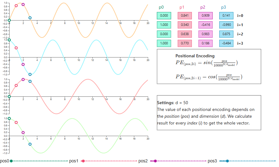Positional encoding visualization