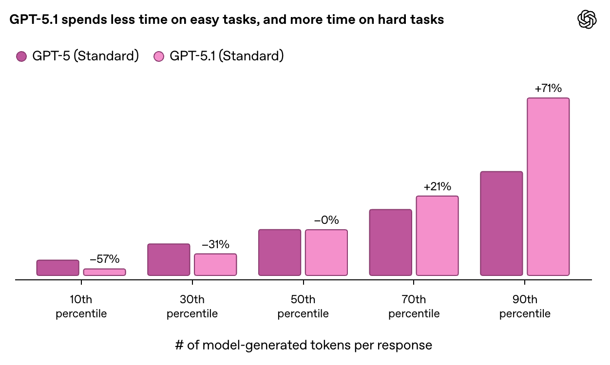 Comparing GPT 5.1 vs GPT 5 on tokens per response