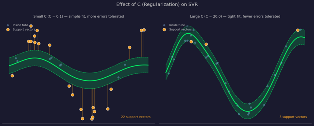 Small versus large C
