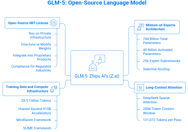 a snapshot of GLM-5 spec