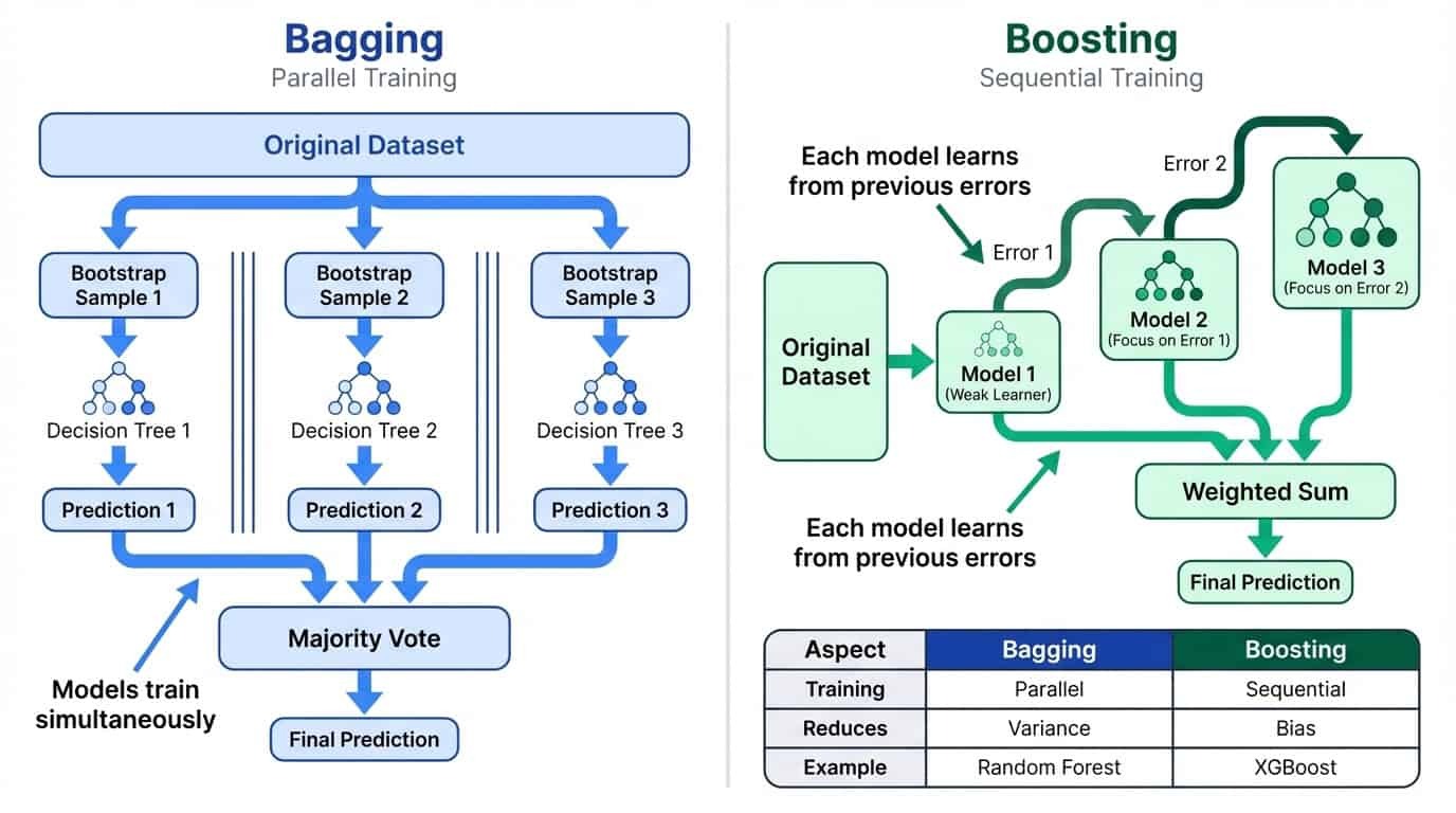 Side-by-side comparison of bagging and boosting: bagging uses parallel training to reduce variance, boosting uses sequential training to reduce bias
