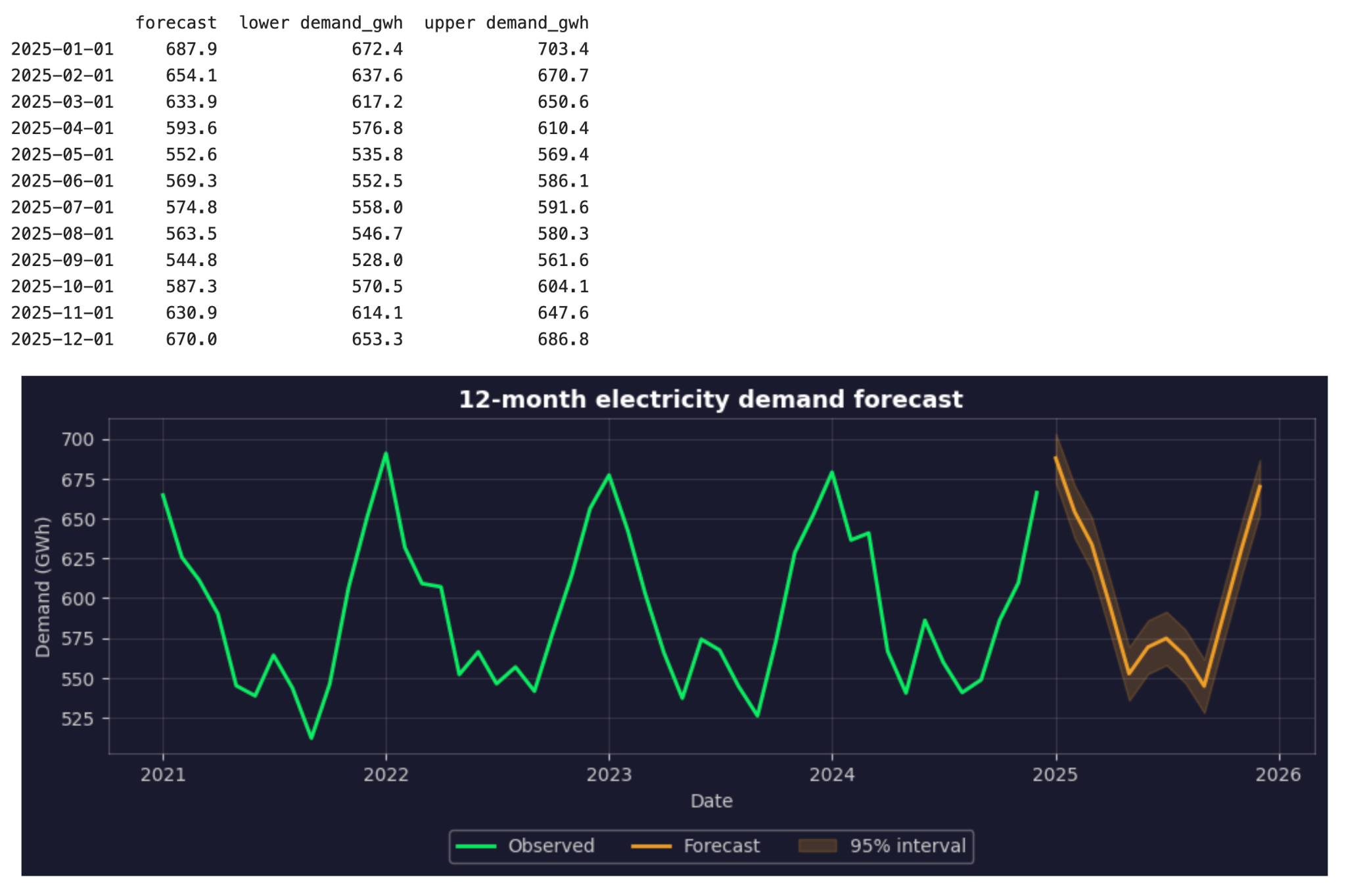 12-month electricity demand forecast with a 95% prediction interval