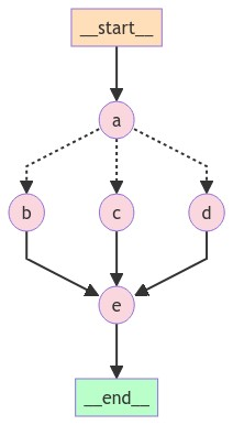 LangGraph Branching Architecture