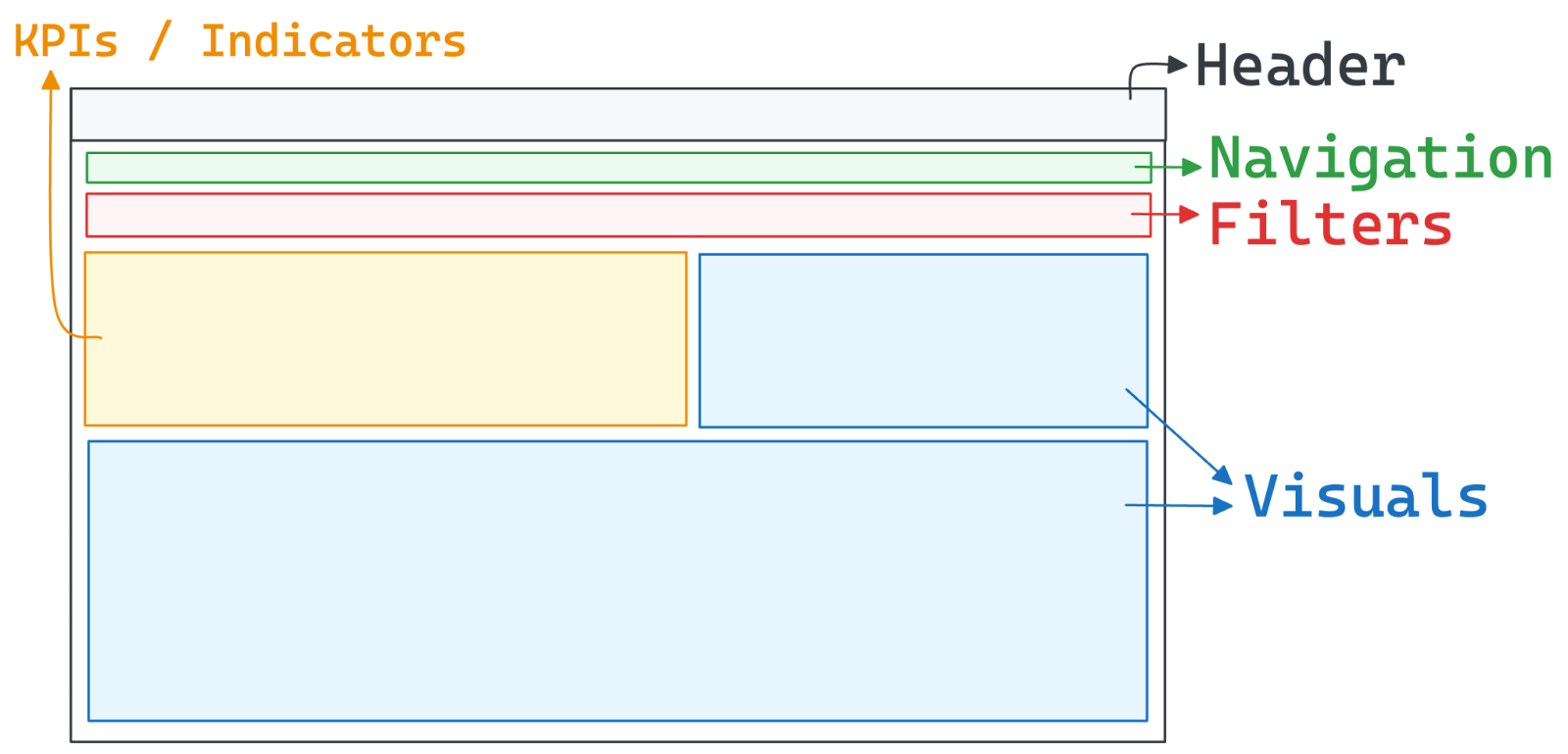 Top-rail layout