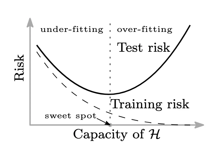 The classical bias-variance trade-off. Source: Adapted from Figure 1(a) in Belkin et al., 2019