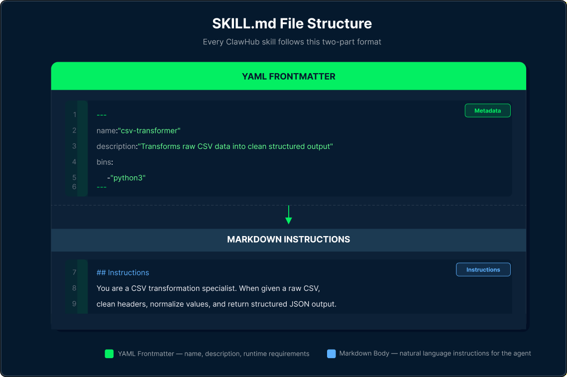 Diagram showing the structure of a SKILL.md file with a YAML frontmatter block on top containing name, description, and requirements fields, and a markdown instructions body below