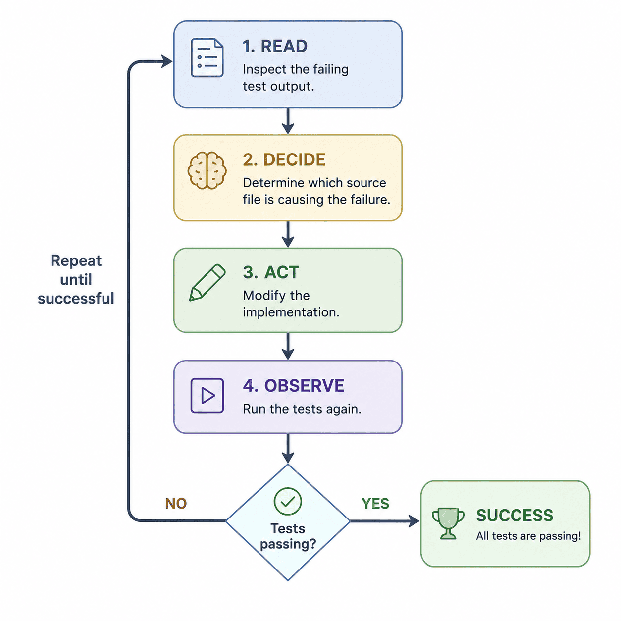 Diagramm mit Pfeilen von Read zu Decide zu Act zu Observe und einer Prüffrage "Tests passing?" mit Ja- und Nein-Ast. Der Ja-Ast führt zu Success. Der Nein-Ast springt zurück zu "Read" und setzt die Schleife fort.