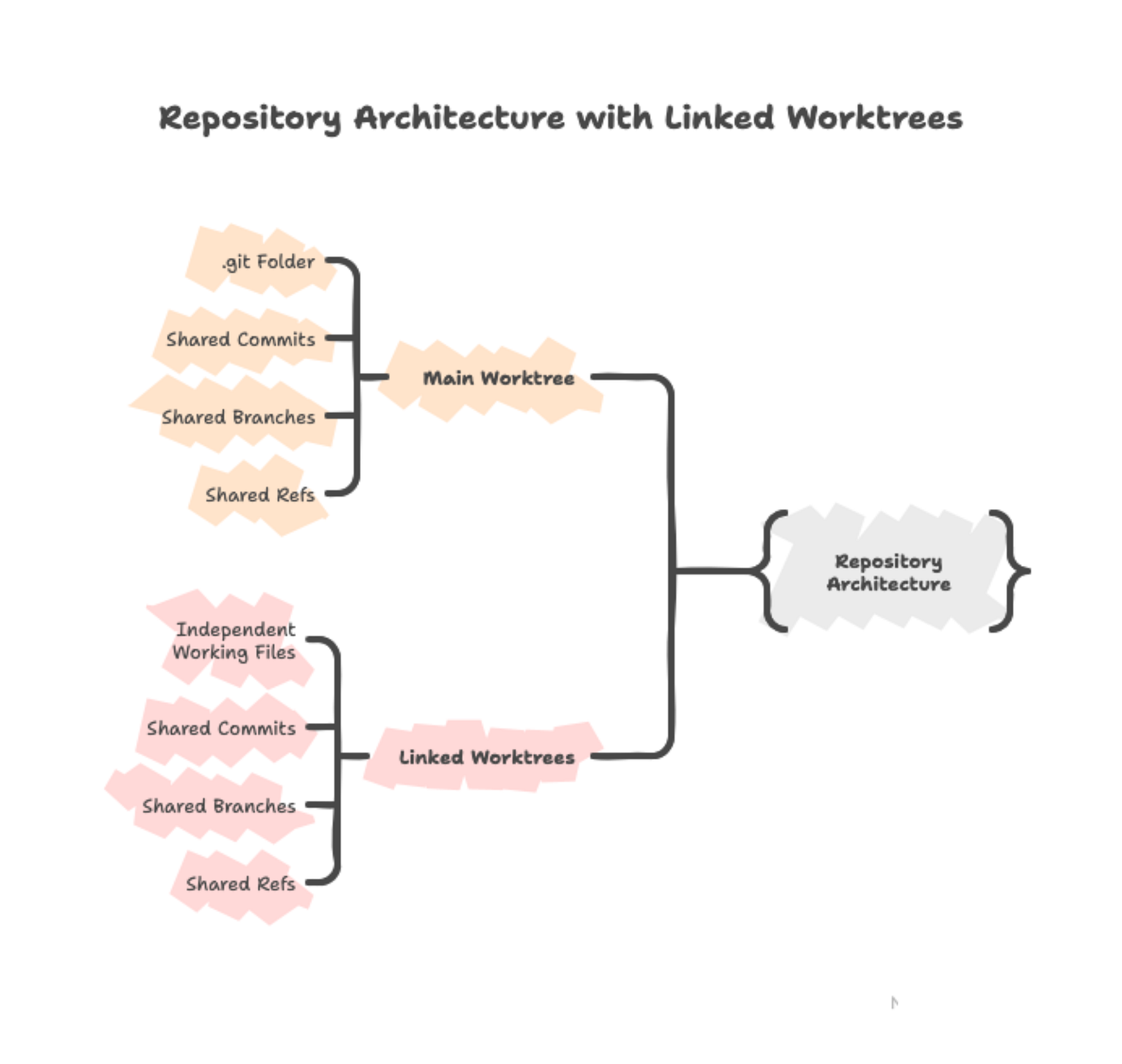 Diagram showing repository architecture - main worktree with .git folder in center, multiple linked worktrees pointing back to it. Arrows showing "shared commits/branches/refs" vs "independent working files" in each worktree directory