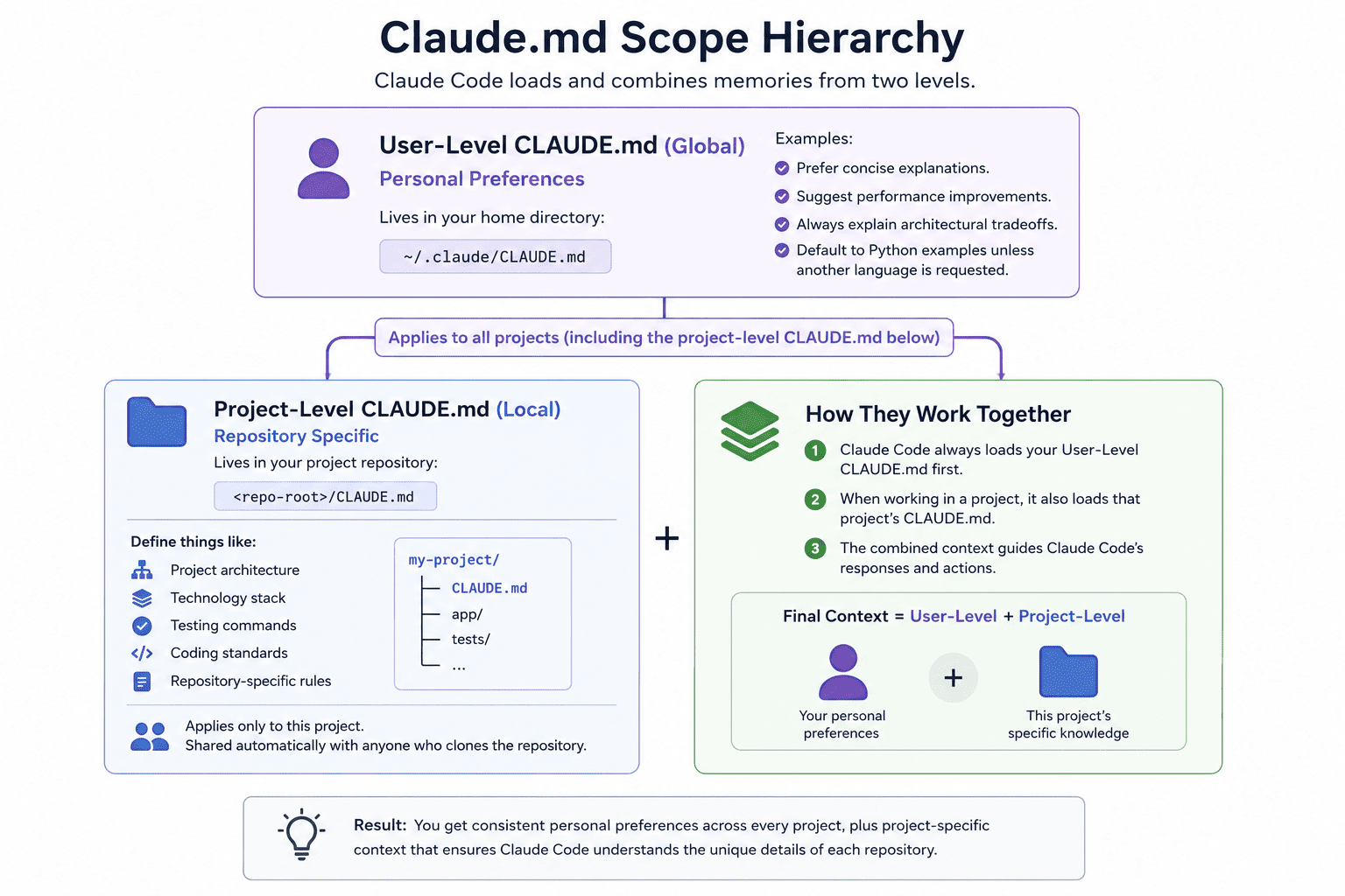 Diagramm, das zeigt, wie eine User-Level-CLAUDE.md in eine Projekt-Level-CLAUDE.md fließt, bevor eine Claude-Code-Sitzung startet.
