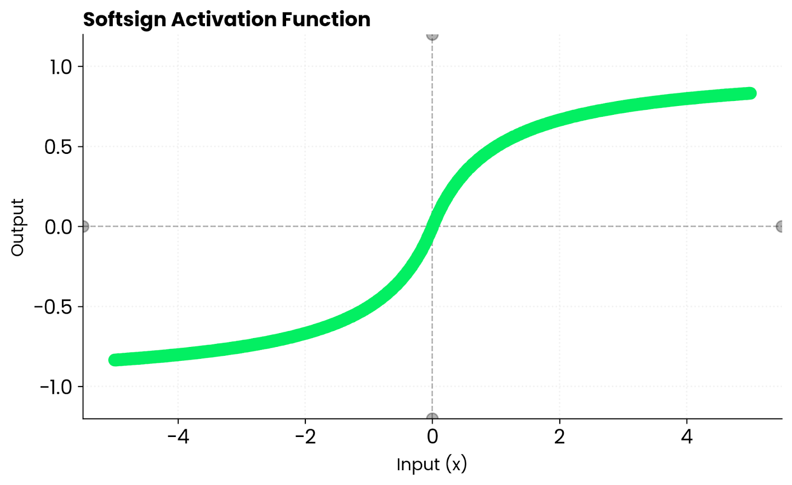 Image 5 - Softsign function