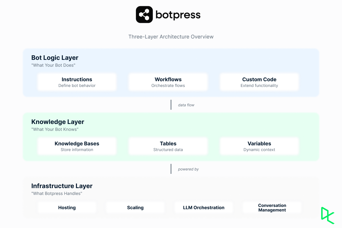 Botpress architecture diagram showing three layers: bot logic layer with instructions and workflows, knowledge layer with knowledge bases and tables, and infrastructure layer with hosting and LLM orchestration
