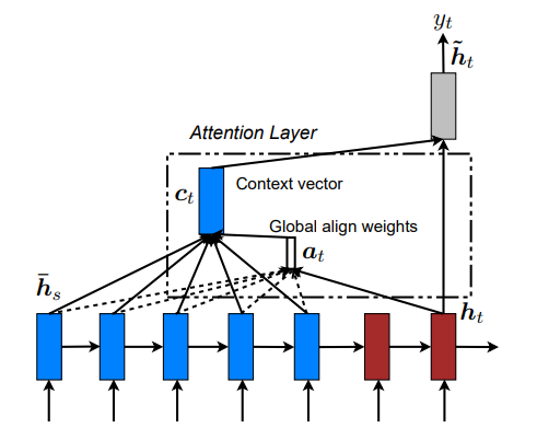 Global attentional model (Luong)